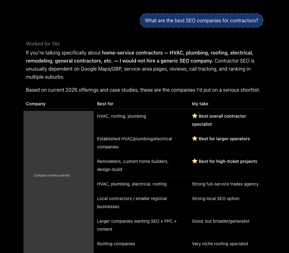 ChatGPT's table answering 'What are the best SEO companies for contractors?', with columns Company, Best for and My take. The company names are covered; the Best for column lists trades such as HVAC, roofing and plumbing.