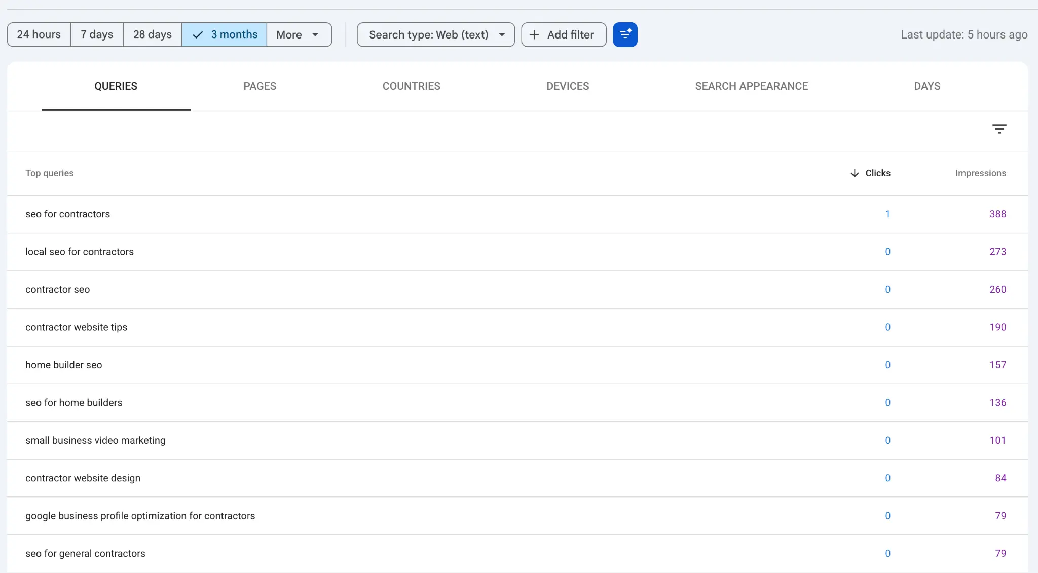 The Queries tab of Carpenter Growth's Search Console Performance report for the last three months, listing each search query with its clicks and impressions.