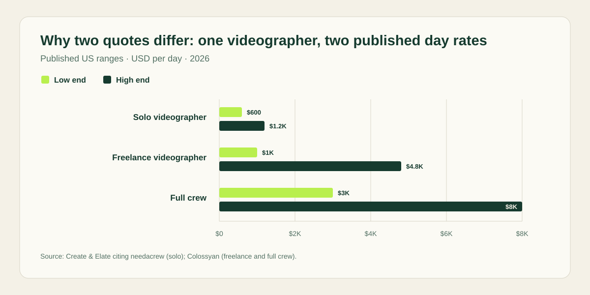 Grouped bar chart comparing published 2026 low and high day rates for a solo videographer, freelance videographer, and full production crew.