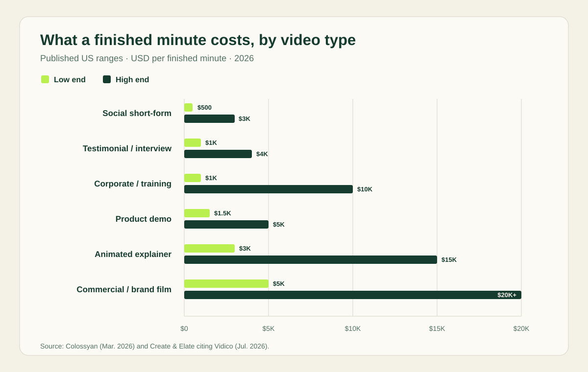Grouped bar chart of published 2026 low and high per-finished-minute video production ranges for six video types.